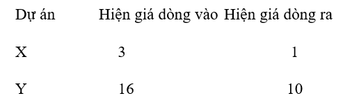 Số liệu của hai dự án như sau.
 (ảnh 1)