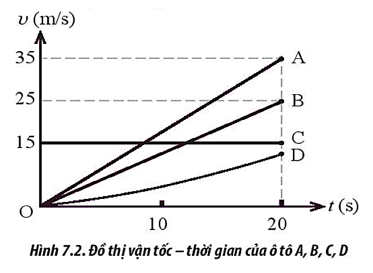 Hình 7.2 mô tả đồ thị {v- t) chuyển động thẳng của bốn xe ô tô A, B, C, D. Nhận định nào sau đây là đúng? (ảnh 1)