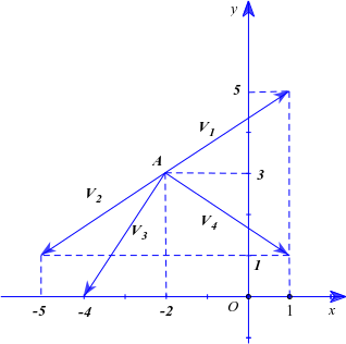 Trong mặt phẳng tọa độ Oxy, cho điểm A(–2; 3) và vectơ AM = 3i - 2j. Vectơ nào được biểu diễn trong hình dưới đây là vectơ  (ảnh 1)