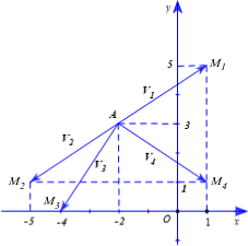 Trong mặt phẳng tọa độ Oxy, cho điểm A(–2; 3) và vectơ AM = 3i - 2j. Vectơ nào được biểu diễn trong hình dưới đây là vectơ (ảnh 2)