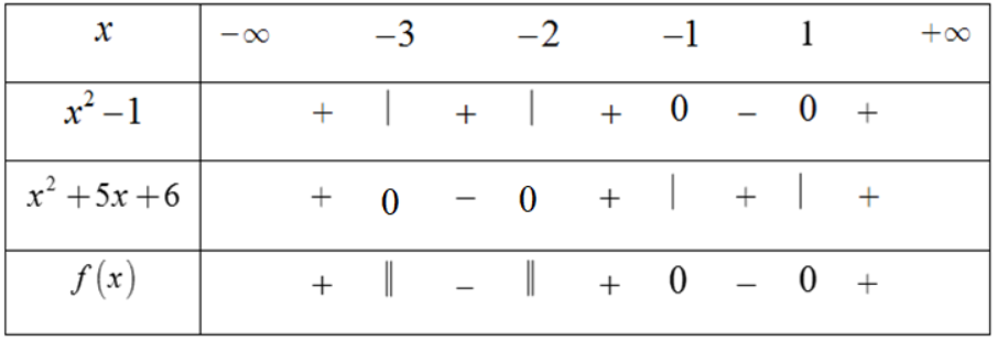 Có bao nhiêu giá trị nguyên của x thỏa mãn bất phương trình (x^4-x^2)/(x^2 + 5x + 6) < 0? (ảnh 1)