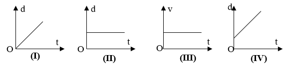 Đồ thị của chuyển động thẳng đều là
(ảnh 1)