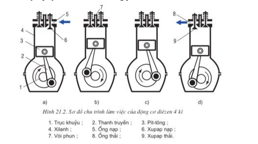 Trong hoạt động của động cơ đốt trong của một xe máy 150 phân khối, khi nhiên liệu được đốt cháy sinh công làm piston chuyển động trong xi-lanh. Chuyển động của piston trong xi-lanh khi xe ch (ảnh 1)