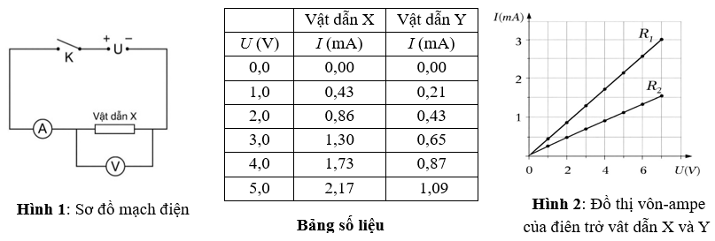 Để tìm mối liên hệ giữa U và I đối với mỗi vật dẫn, một nhóm học sinh tiến hành thí nghiệm với sơ đồ mạch điện như Hình 1. Vôn kế và Ampe kế lí tưởng.
- Ban đầu nhóm sử dụng vật dẫn X, đóng k (ảnh 1)