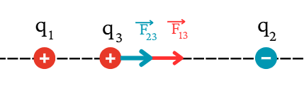  Hai điện tích điểm q1 = 4.10^-8C và q2 = -8.10^-8 C lần lượt đặt tại A, B cách nhau 10cm trong không khí. Xác định lực điện tác dụng lên q3 = 4.10-8 C đặt tại C nếu CA = 2 cm; CB =  (ảnh 1)