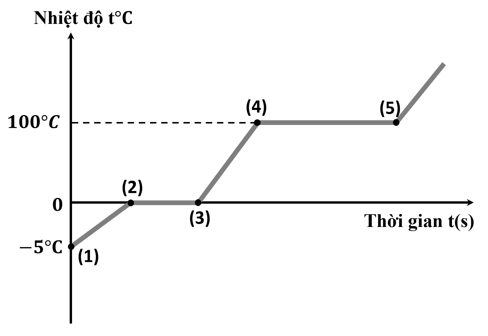 Hình bên là đồ thị biểu diễn sự thay đổi nhiệt độ \(t^\circ C\) theo thời gian t(s) của nước. Nhận xét tính đúng sai của các ý sau đây?
 (ảnh 1)