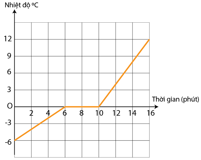 Đồ thị biểu diễn sự thay đổi nhiệt độ theo thời gian của nước đá như hình vẽ bên dưới
(ảnh 1)