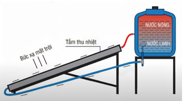 Một hệ làm nóng nước bằng năng lượng mặt trời có hiệu suất chuyển đổi 22%, cường độ bức xạ mặt trời lên bộ thu nhiệt là 980 W/m2, diện tích bộ thu là 20 m2. Cho nhiệt dung riêng của nước là 4 (ảnh 1)