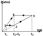 Một mol khí lí tưởng thực hiện chu trình 1-2-3-4 cho trên đồ thị.
Biết p1= 1atm, T1 = 300K, T2 = 600K, T3 = 1200K. (ảnh 1)