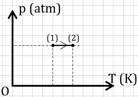 Một khối khí xác định biến đổi từ trạng thái (1) có thể tích V1 sang trạng thái (2) được biểu diễn trên hệ tọa độ p – T như hình bên. Nếu khối khí ở trạng thái (2) có thể tích V2 = 1,6 lít th (ảnh 1)
