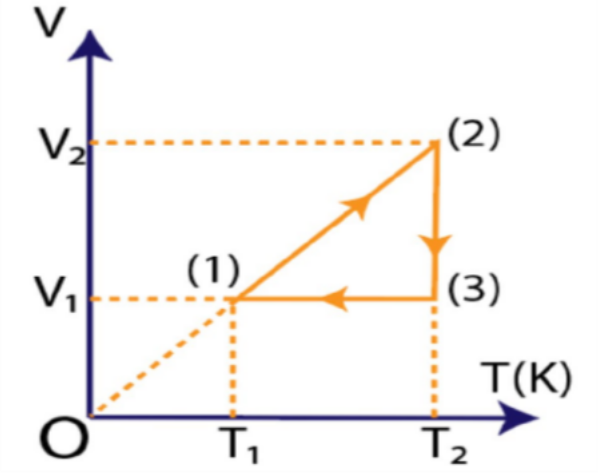 Một lượng khí lí tưởng biến đổi trạng thái như đồ thị dưới đây. Cho V1= 5 lít P1 = 2atm; T1= 300 K ; V2= 8 lít .
(ảnh 1)