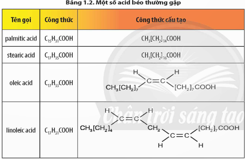 Acid béo nào trong Bảng 1.2 thuộc nhóm omega – 6?
 (ảnh 1)