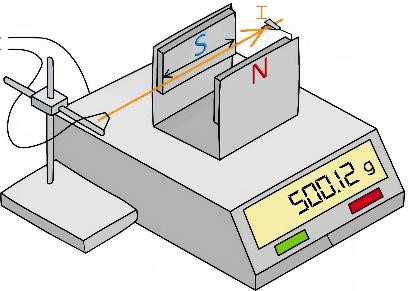 Một đoạn dây dẫn nằm ngang được giữ cố định ở vùng từ trường đều trong khoảng không gian giữa hai cực của nam châm. Nam châm này được đặt trên một cái cân như hình bên. Phần nằm trong từ trườ (ảnh 1)