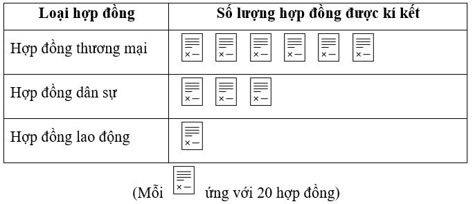 Cho bảng thống kê số lượng hợp đồng kinh tế được kí kết trong tháng của một công ty luật.
Loại hợp đồng
Số lượng hợp đồng được kí kết
Hợp đồng thương mại
120 bản
Hợp đồng dân sự
60 bản
Hợp đồ (ảnh 1)