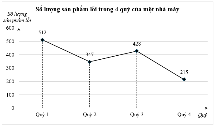 Cho biểu đồ đoạn thẳng ghi lại số lượng sản phẩm lỗi trong 4 quý của một nhà máy.
Xét tính đúng/sai của mỗi khẳng định sau khi huyển đổi toàn bộ dữ liệu này sang dạng biểu đồ quạt tròn để đá (ảnh 1)