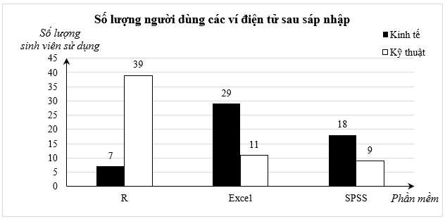 Khảo sát ngẫu nhiên 113 sinh viên năm cuối về phần mềm thống kê thường sử dụng nhất để làm khóa luận. Ta thu được bảng số liệu thực tế sau:
Phần mềm
Số sinh viên khối ngành
Kinh tế sử dụng
Số (ảnh 1)
