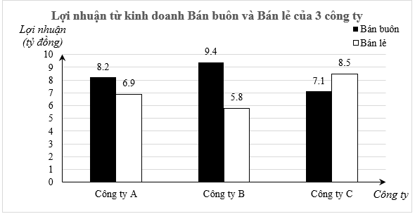 Cho biểu đồ cột kép thể hiện lợi nhuận (tỷ đồng) từ hai mảng kinh doanh Bán buôn và Bán lẻ của 3 công ty như sau:
Xét tính đúng/sai của mỗi khẳng định sau: (ảnh 1)