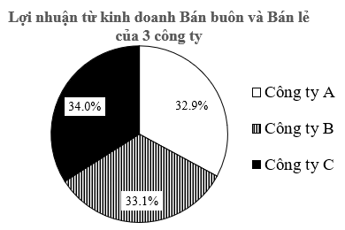 Cho biểu đồ cột kép thể hiện lợi nhuận (tỷ đồng) từ hai mảng kinh doanh Bán buôn và Bán lẻ của 3 công ty như sau:
Xét tính đúng/sai của mỗi khẳng định sau: (ảnh 2)