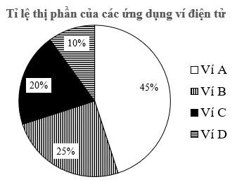 Cho biểu đồ hình quạt tròn biểu diễn tỉ lệ thị phần của các ứng dụng ví điện tử. Biết rằng tổng số người dùng được khảo sát là 1000 người như sau:
Xét tính đúng/sai của mỗi khẳng định sau kh (ảnh 1)