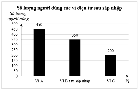 Cho biểu đồ hình quạt tròn biểu diễn tỉ lệ thị phần của các ứng dụng ví điện tử. Biết rằng tổng số người dùng được khảo sát là 1000 người như sau:
Xét tính đúng/sai của mỗi khẳng định sau kh (ảnh 2)