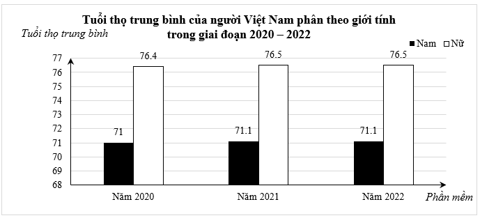 Theo số liệu thống kê y tế, tuổi thọ trung bình của người Việt Nam phân theo giới tính trong giai đoạn 2020 – 2022 lần lượt là:
Năm
Nam
Nữ
Năm 2020
71,0
76,4
Năm 2021
71,1
76,5
Năm 2022
71,1
(ảnh 1)