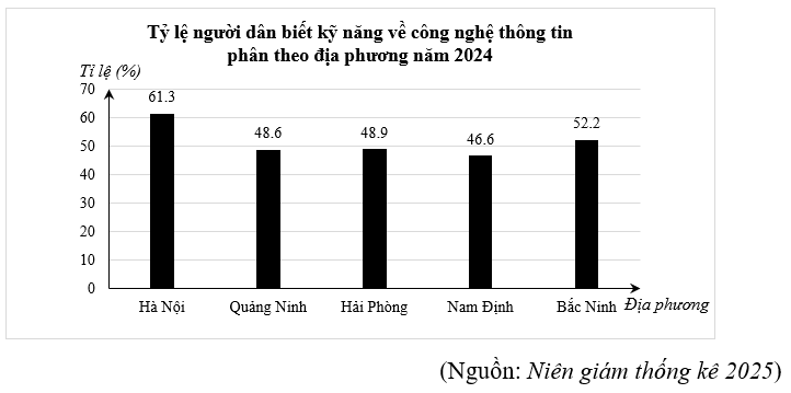 Biểu đồ cột sau biểu diễn tỷ lệ người dân biết kỹ năng về công nghệ thông tin phân theo địa phương năm 2024:

Xét tính đúng/sai của các khẳng định sau: (ảnh 1)