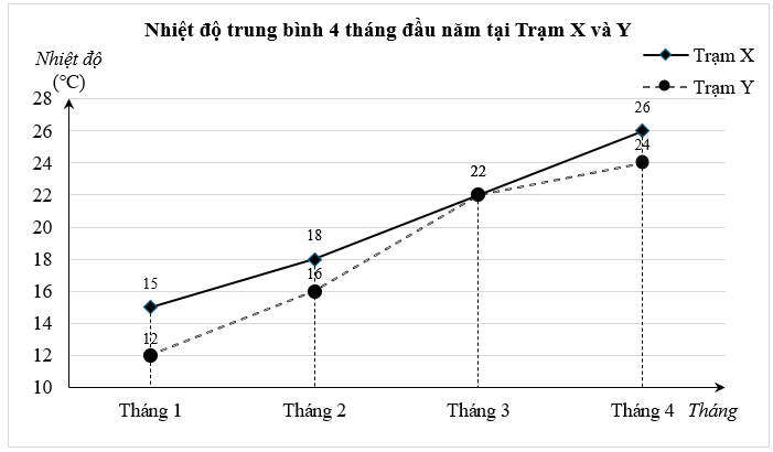 Biểu đồ đoạn thẳng kép dưới đây biểu diễn nhiệt độ trung bình (°C) trong 4 tháng đầu năm tại hai trạm quan trắc X và Y. Xét tính đúng/sai của các khẳng định sau:
(ảnh 1)