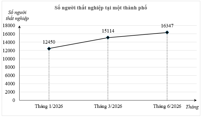 Biểu đồ đoạn thẳng biểu diễn số người thất nghiệp tại một thành phố qua các mốc thời gian:
Xét tính đúng/sai của các khẳng định sau: (ảnh 1)