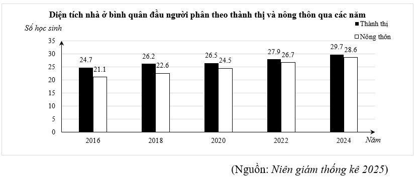 Cho biểu đồ cột kép biểu diễn diện tích nhà ở bình quân đầu người phân theo thành thị và nông thôn (đơn vị: m2) qua các năm:

Xét tính đúng/sai của các khẳng định sau: (ảnh 1)