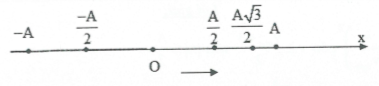 Một vật dao động điều hòa với phương trình x = 4cos (5pi t - pi/3) cm . Tính từ thời điểm ban đầu, khoảng thời gian ngắn nhất để vật đến vị trí c (ảnh 1)