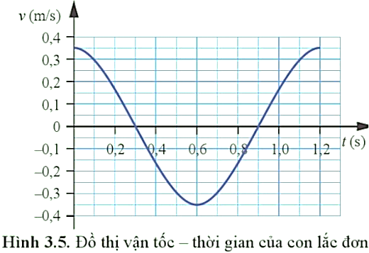 Cho đồ thị vận tốc – thời gian của một con lắc đơn dao động như Hình c.c. Biết rằng khối lượng của vật treo vào sợi dây là 0,2 kg.
Hình 3.3. Đồ thị vận tốc – thời gian (ảnh 1)