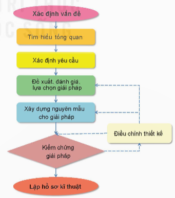  Trình bày quy trình thiết kế kĩ thuật dưới dạng sơ đồ. (ảnh 1)