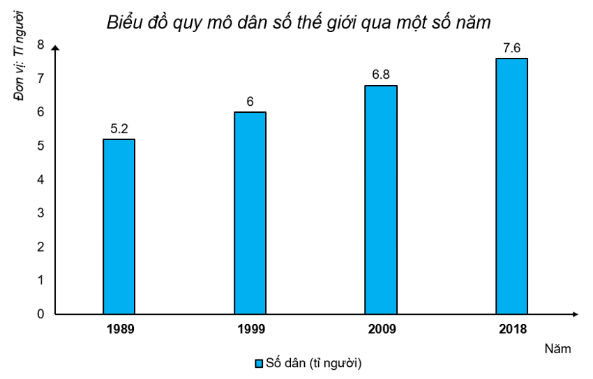 Số dân thế giới trong giai đoạn 1989 - 2018 có đặc điểm nào dưới đây?
A. Liên tục giảm. (ảnh 1)