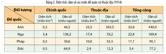 Khai thác bảng số liệu sau và chọn đúng/ sai ở mỗi mệnh đề a), b), c), d):
 (ảnh 1)