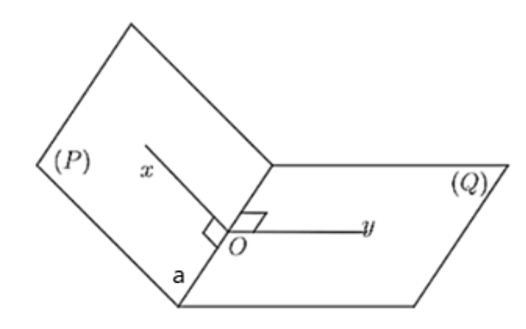 Cho góc nhị diện [P, a, Q] có góc phẳng nhị diện là góc xOy với tia Ox thuộc (P), tia Oy thuộc (Q) và cùng vuông góc với cạnh a. (ảnh 1)