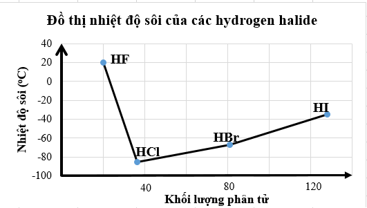 Nhiệt độ sôi của các hydrogen halide được biểu diễn qua đồ thị sau:
 (ảnh 1)
