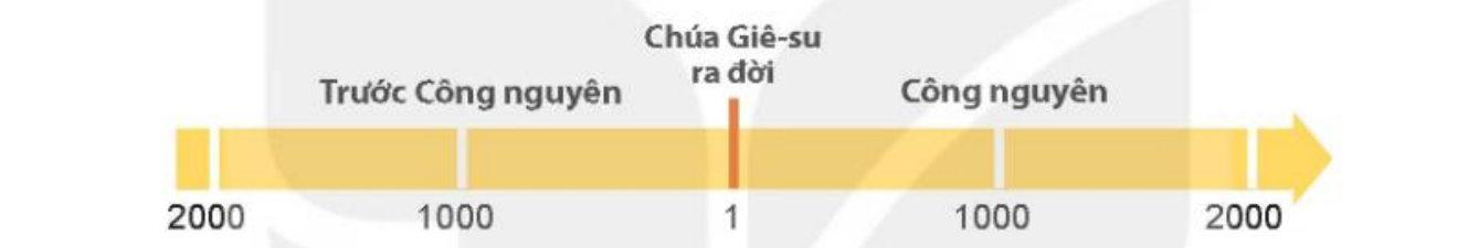 Khai thác hình ảnh sau đây rồi chọn đúng (ghi Đ)/ sai (ghi S) ở các nhận định a), b), c), d)  Hình 3. Sơ đồ cách tính thời gian theo Công lịch (ảnh 1)