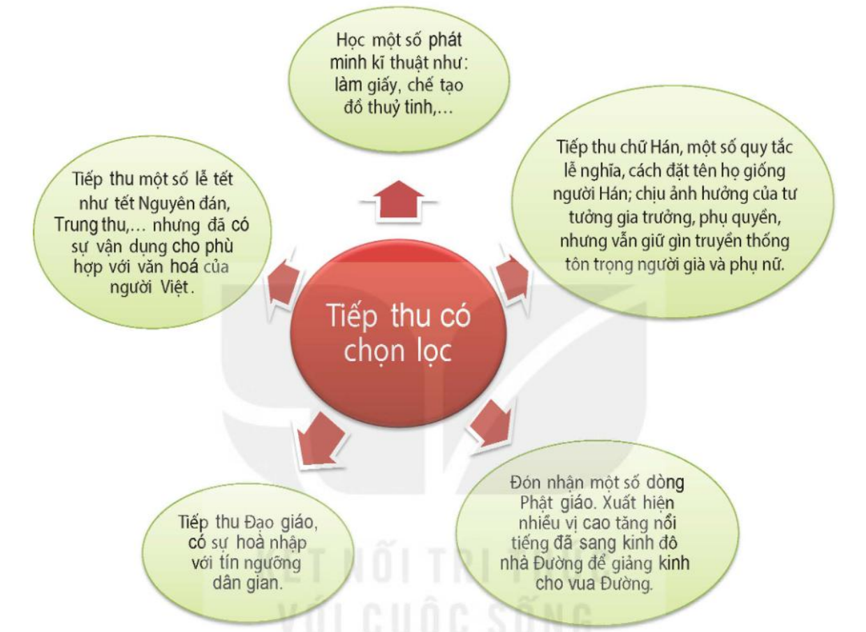 Quan sát sơ đồ sau đây rồi chọn đúng (ghi Đ)/ sai (ghi S) ở các nhận định a), b), c), d)

Hình 2. Sơ đồ tiếp thu có chọn lọc văn hóa Trung Hoa trong thời Bắc thuộc (ảnh 1)