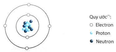  Quan sát mô hình dưới đây, cho biết số proton, số electron và xác định khối lượng nguyên tử carbon (biết số neutron bằng 6) (ảnh 1)