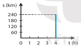 Bảng dưới đây mô tả chuyển động của một ô tô trong 4 h.
Tan (h)Thời gian (t)1234Quãng Quãngđường(km)60120180240Hình vẽ nào sau biểu diễn đúng đồ thị quãng đường – thời gian của chuyển động tr (ảnh 3)