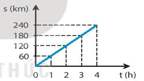 Bảng dưới đây mô tả chuyển động của một ô tô trong 4 h.
Tan (h)Thời gian (t)1234Quãng Quãngđường(km)60120180240Hình vẽ nào sau biểu diễn đúng đồ thị quãng đường – thời gian của chuyển động tr (ảnh 4)