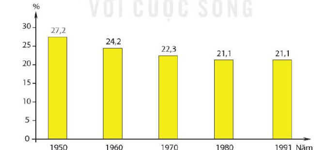 Đọc thông tin rồi chọn đúng (ghi Đ) hoặc sai (ghi S) ở các nhận định a), b), c), d)

Tỉ trọng GDP của Mỹ trong nền kinh tế thế giới (1950 - 1991) (ảnh 1)