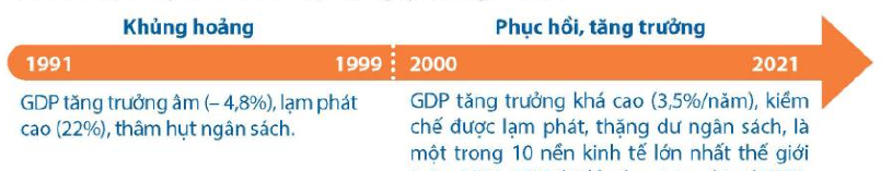 Quan sát hình ảnh sau đây rồi chọn đúng (ghi Đ)/ sai (ghi S) ở các nhận định a), b), c), d)  Tình hình kinh tế của Liên bang Nga từ năm 1991 đến năm 2021 (ảnh 1)