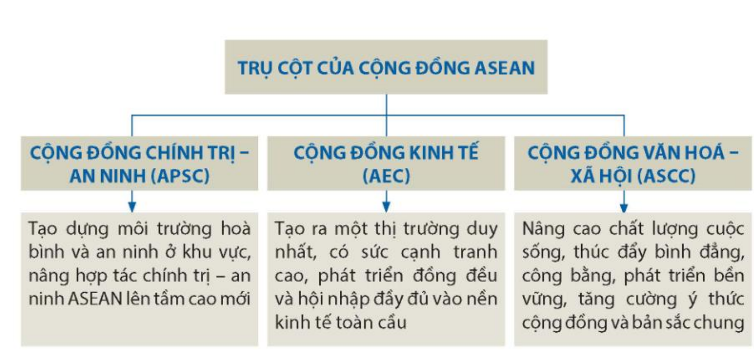 Quan sát sơ đồ sau đây rồi chọn đúng (ghi Đ)/ sai (ghi S) ở các nhận định a), b), c), d)  Sơ đồ ba trụ cột chính của Cộng đồng ASEAN (ảnh 1)