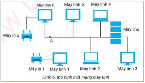  Hình 6 là mô hình một mạng máy tính có dây, tại vị trí A của dây dẫn bị chuột cắn đứt: (a) Em hãy cho biết máy tính nào không bị ngắt kết nối mạng?(b) Những máy tính nào không th (ảnh 1)