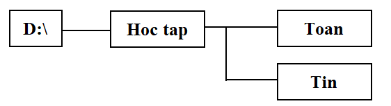 Cho sơ đồ cây thư mục như sau:Em hãy nêu các bước thực hiện tạo cây thư mục như trên. (ảnh 1)
