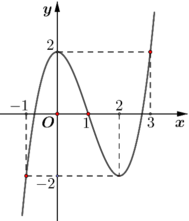 Cho hàm số đa thức bậc bốn \(y = f\left( x \right)\) thỏa mãn \(f\left( 0 \right) = \frac{1}{2}\), hàm số \(f'\left( x \right)\) có đồ thị như hình vẽ.

Mỗi phát biểu sau đây là đúng hay sai? (ảnh 1)