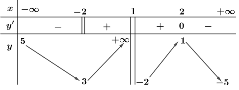 Cho hàm số y = f( x) có bảng biến thiên như hình vẽ:Mỗi phát biểu sau đây là đúng hay sai? (ảnh 1)
