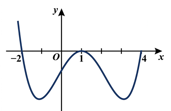Cho h&agrave;m số y = f(x). H&agrave;m số \(y = f'\left( x \right)\) c&oacute; đồ thị như h&igrave;nh vẽ dưới đ&acirc;y.Biết rằng diện t&iacute;ch h&igrave;nh phẳng giới hạn bởi trục \(Ox\) v&agrave; đồ thị h&agrave;m số \(y = f'\left (ảnh 1)