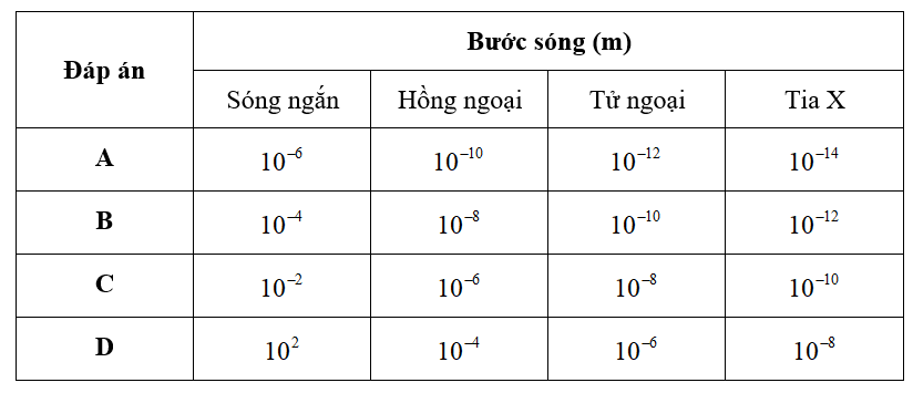 Bảng liệt kê các khả năng có thể có của bước sóng của một số bức xạ của dải sóng điện từ.Hàng nào thể hiện đúng các bước sóng?  (ảnh 2)